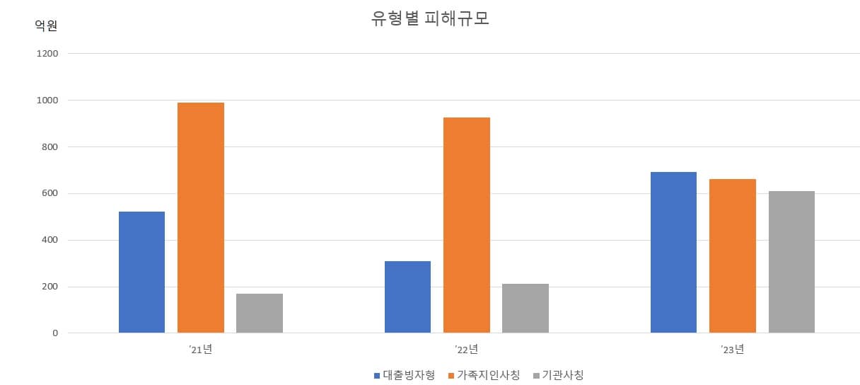 보이스피싱 유형별 피해규모