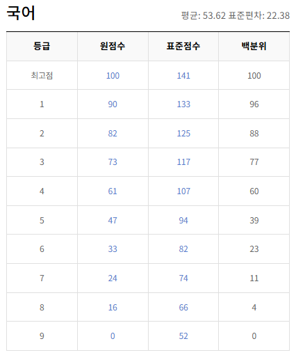 2020-11월-고2-국어-모의고사-등급컷