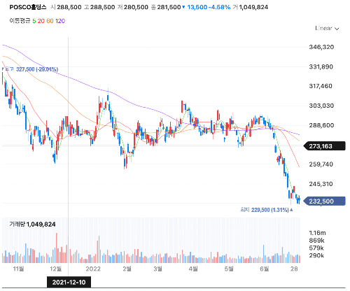 포스코 물적분할 이후 주가 흐름