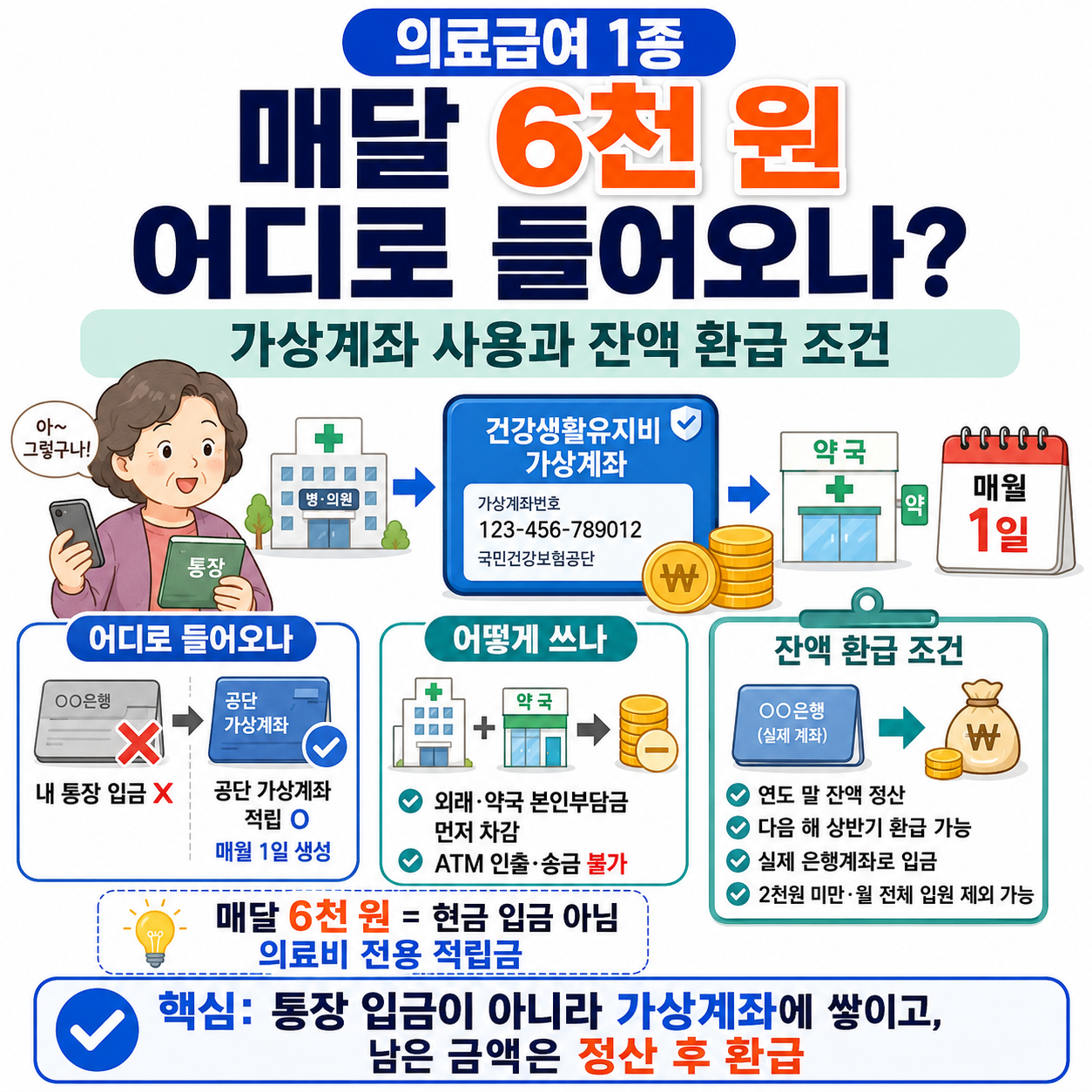 의료급여 1종 매달 6천 원 어디로 들어오나? 가상계좌 사용과 잔액 환급 조건