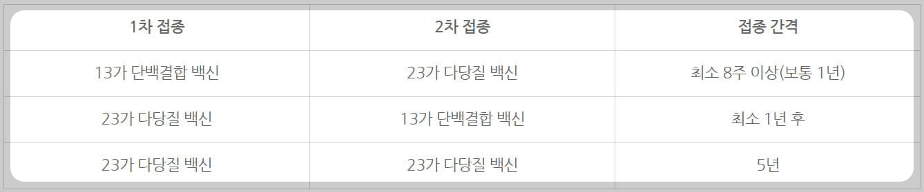 폐렴 백신 교차접종 안내