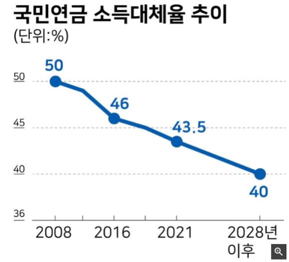 국민연금 자동조정장치 우리에게 미치는 영향 (총정리)