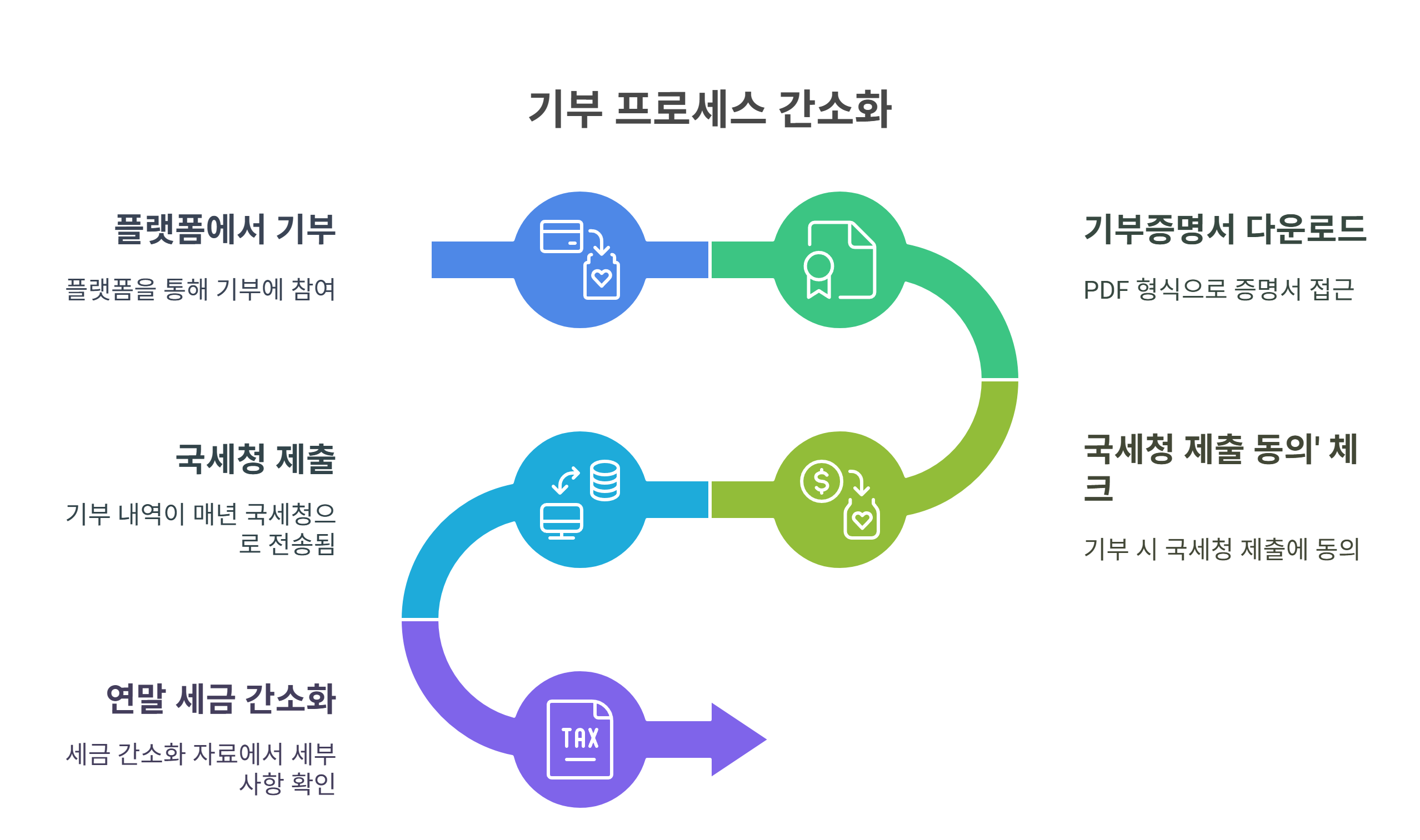 기부증명서 발급과 국세청 반영 절차