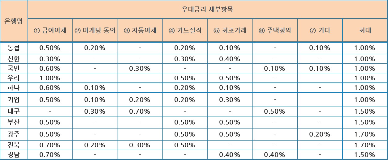 청년도약계좌 은행별 우대금리 세부항목