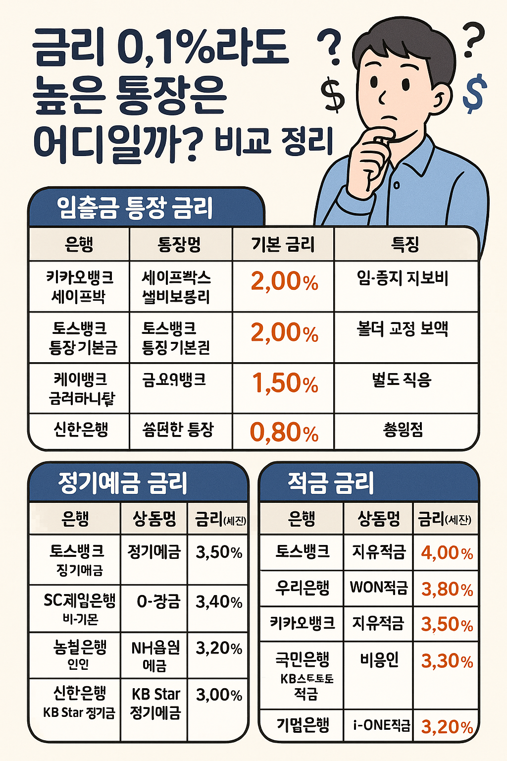 금리 0.1%라도 높은 통장은 어디일까?