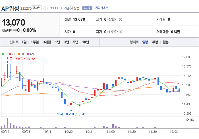 AP위성 3개월 주가(일봉)