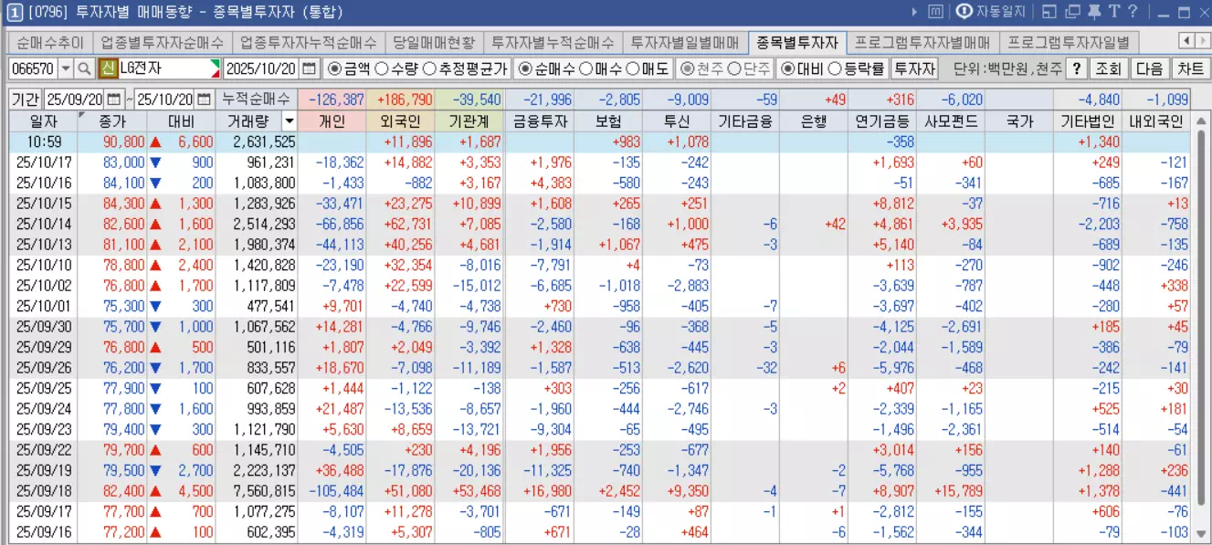 LG전자-주가전망-투자자별매매동향