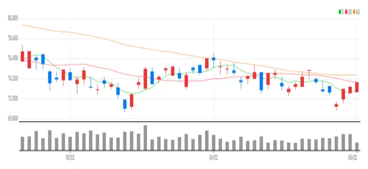 LG 차트