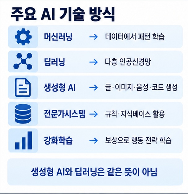 머신러닝 딥러닝 생성형 AI 전문가시스템 강화학습의 차이를 정리한 이미지