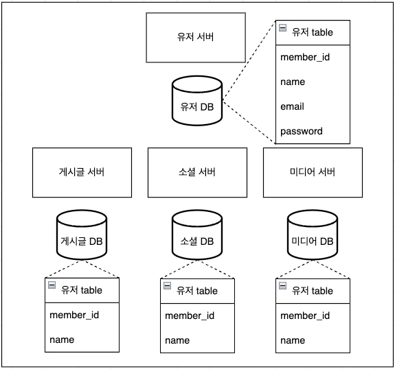 MSA 서버 DB에 데이터 동기화