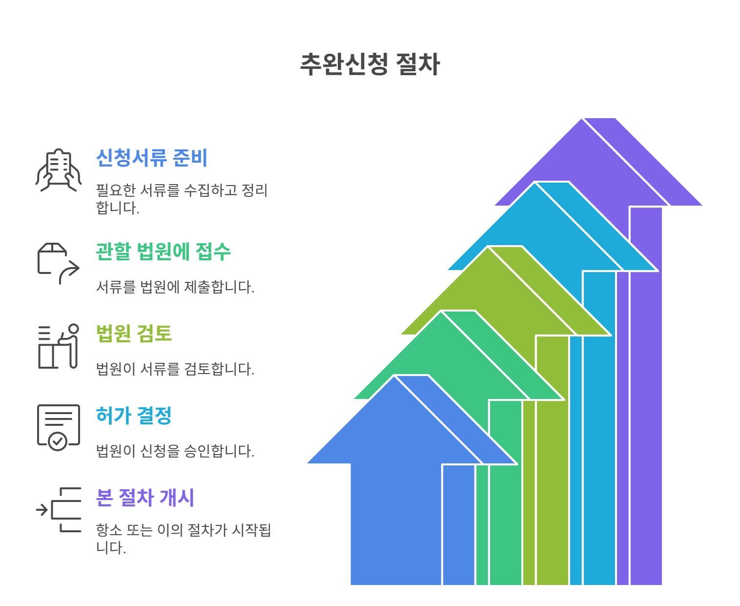 신청 방법 및 구체적인 진행 절차