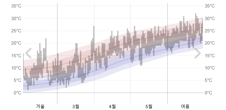 도쿄에서_2024년 봄 온도