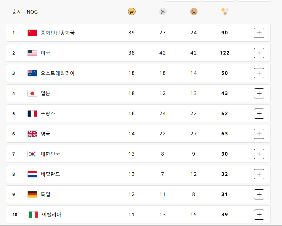 파리올림픽 메달순위