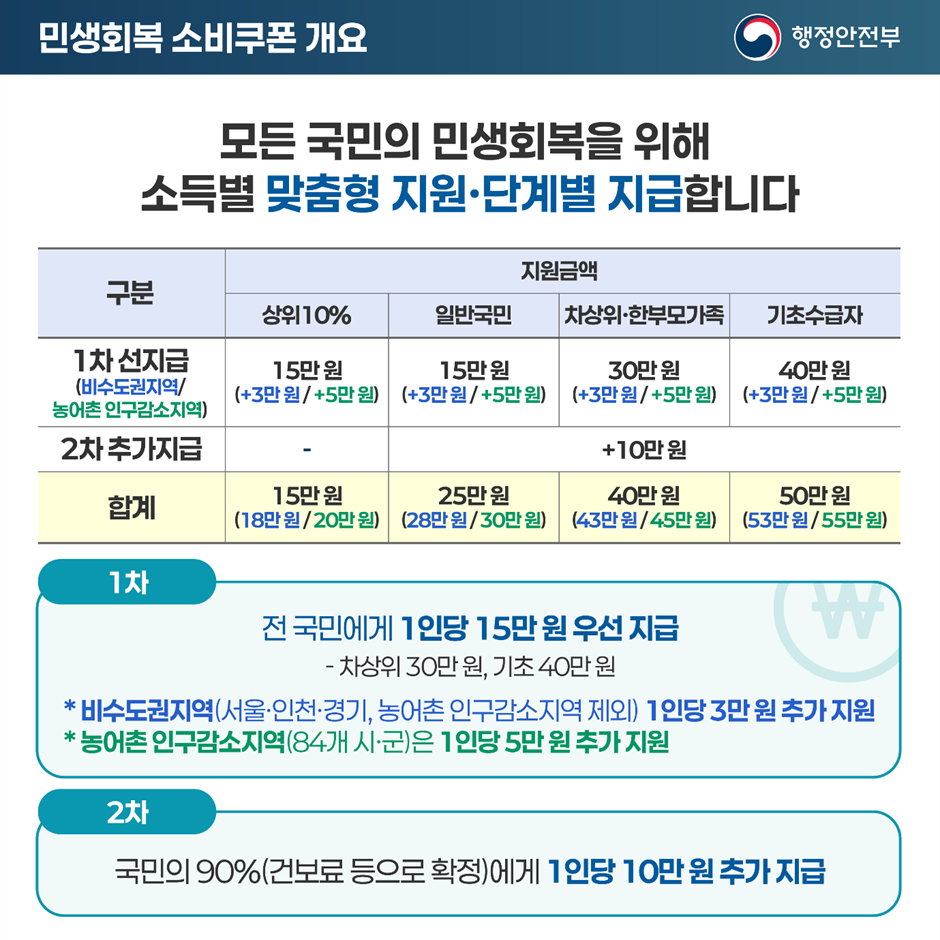 2025 민생회복 소비쿠폰 지원금 지급 기준표. 소득별&middot;지역별로 최대 55만원까지 차등 지급. 출처: 행정안전부