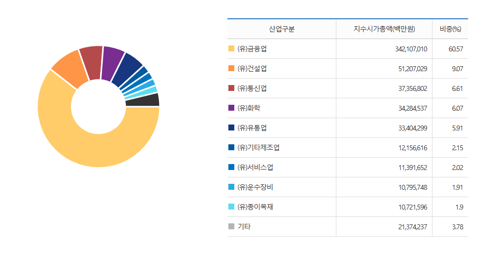 TIGER코스피고배당 섹터비중(출처: 한국거래소)