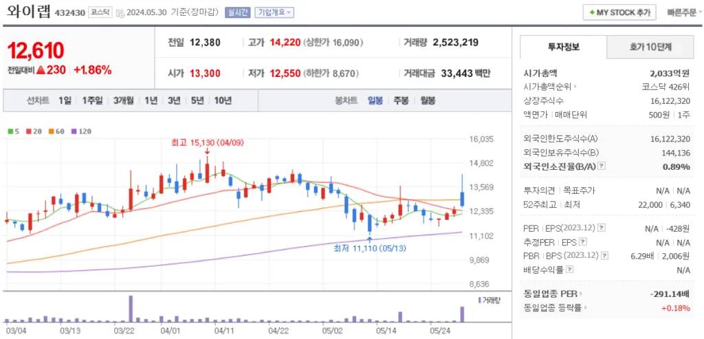 네이버웹툰 관련주 와이랩 주가 차트