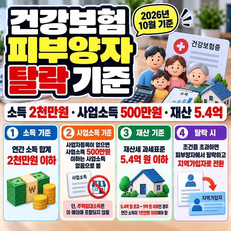 2026 건강보험 피부양자 탈락 소득 2000만원 사업소득 500만원 재산 기준
