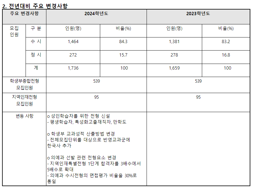 2024학년도 건국대학교(글로컬) 수시전형 전년 대비 주요 변경사항