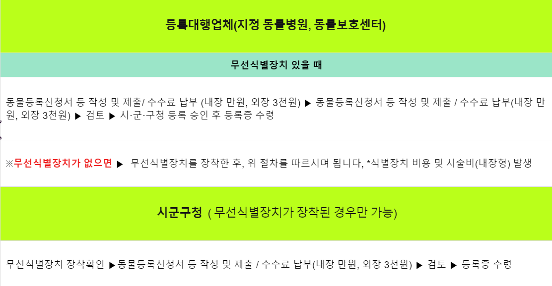 애견 등록