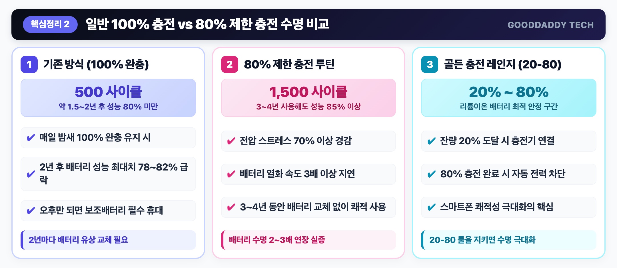 100% 일반 충전 대 80% 제한 충전 수명 및 사이클 비교표