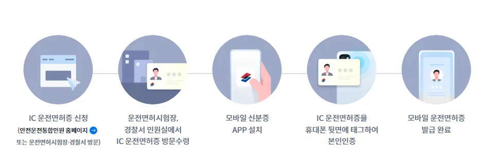 모바일 운전면허증 발급순서