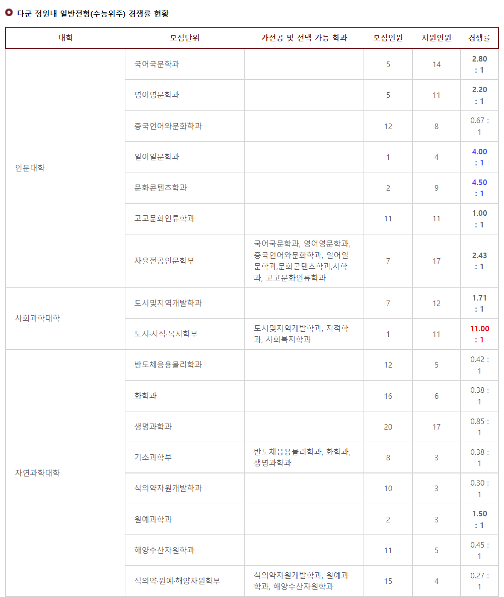 2023학년도 국립 목포대학교 정시 다군 정원내 일반전형(수능위주) 경쟁률 현황