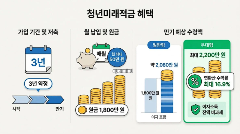 2026 청년미래적금 조건 및 신청 가이드