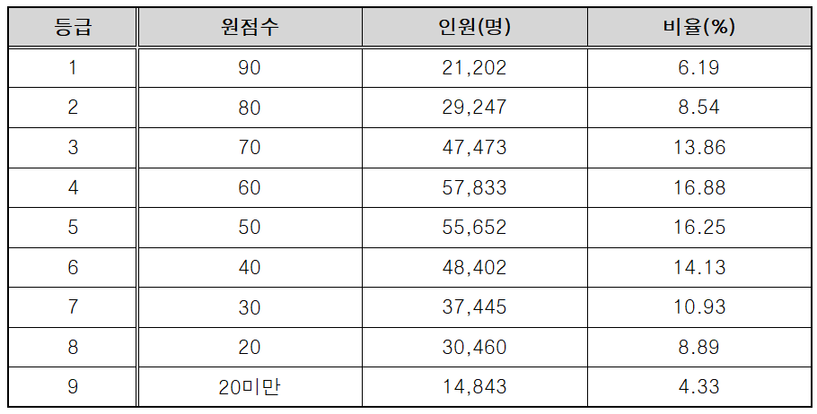 2025년 9월 모의고사 고1 영어 등급비율