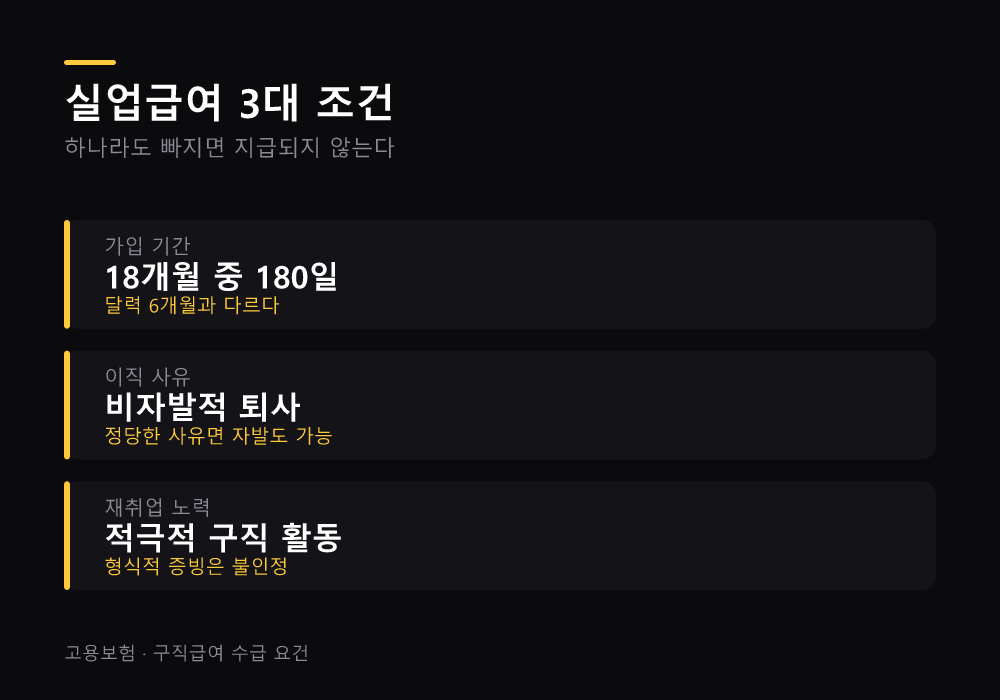실업급여 3대 조건