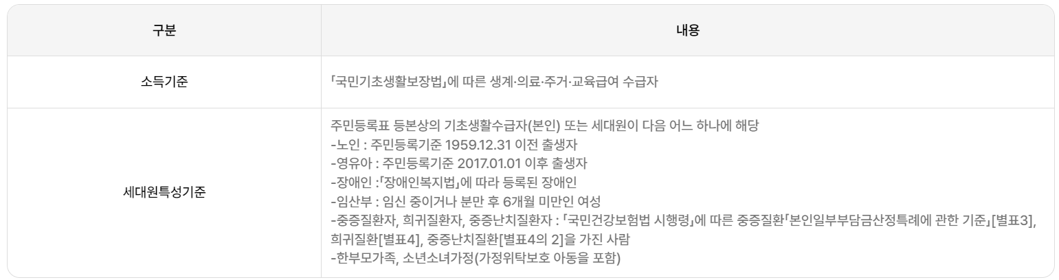 에너지바우처 지원대상 (소득기준, 세대원특성기준)