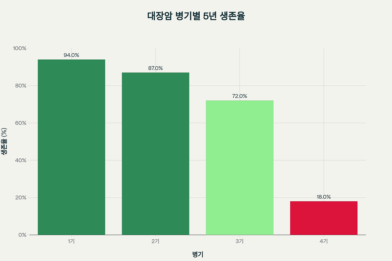 서울대병원 대장암센터 성과