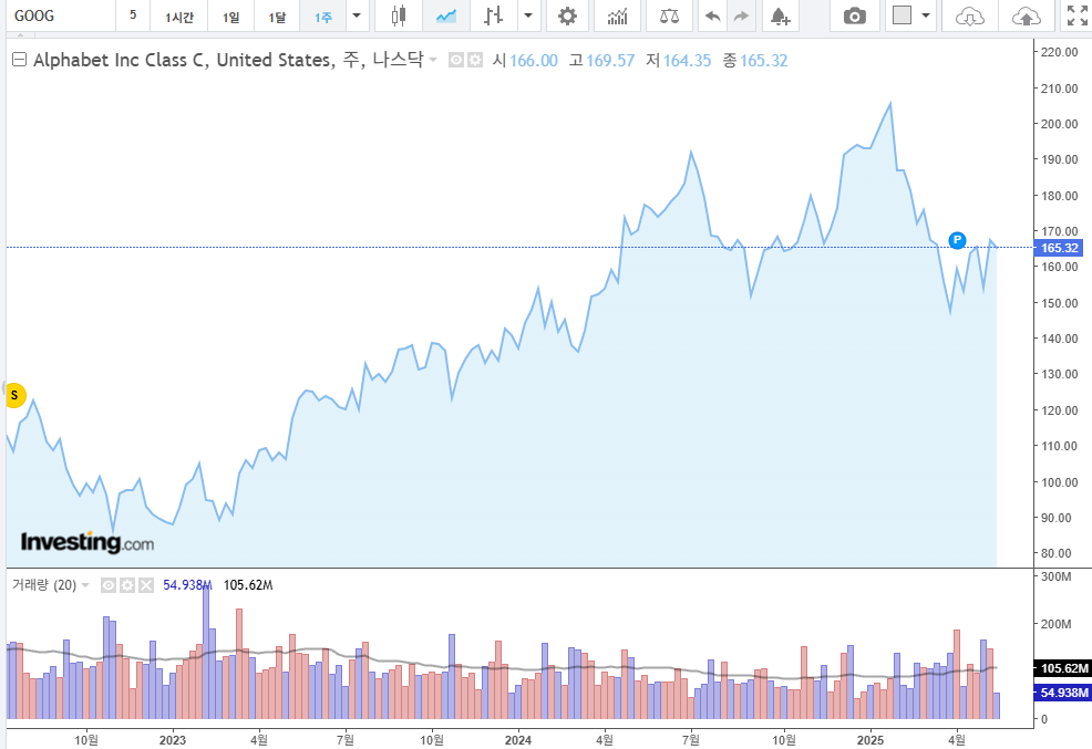구글 5월 21일 주봉 차트