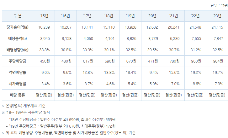 2025년 기업은행 배당금 및 배당 수익률