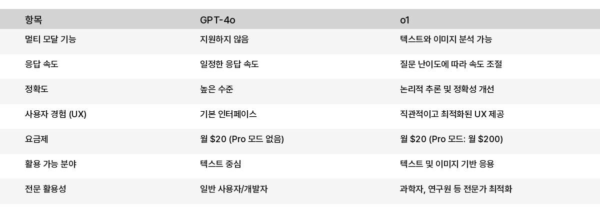GPT-4o와 o1 비교표