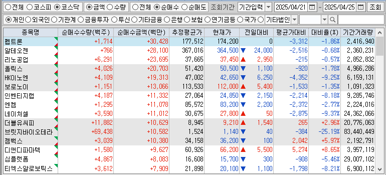 주간 코스닥 개인 순매수