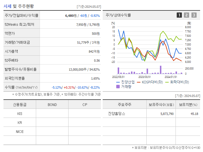 진양산업_기업개요