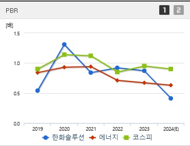 한화솔루션 주가 PBR (0116)