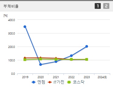 엔켐 부채비율