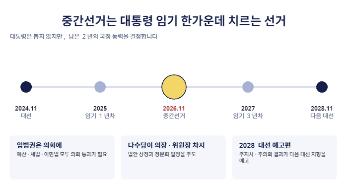 미국 중간선거 의미