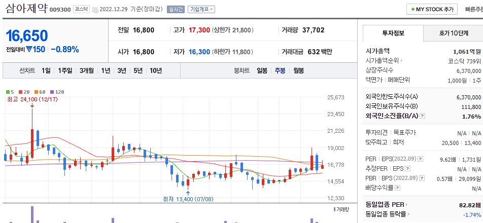 네이버 삼아제약 주간차트