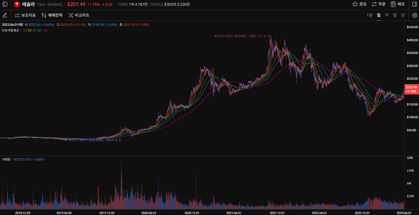 테슬라 주가 일봉