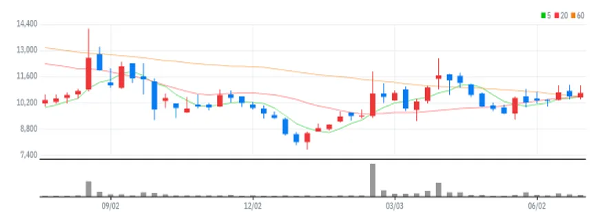 어보브반도체 주봉