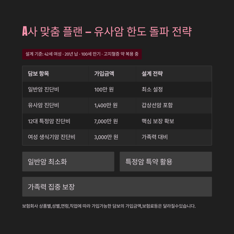 A보험사 특약 설계를 통한 유사암 한도 확대 조립 구조 예시 인포그래픽