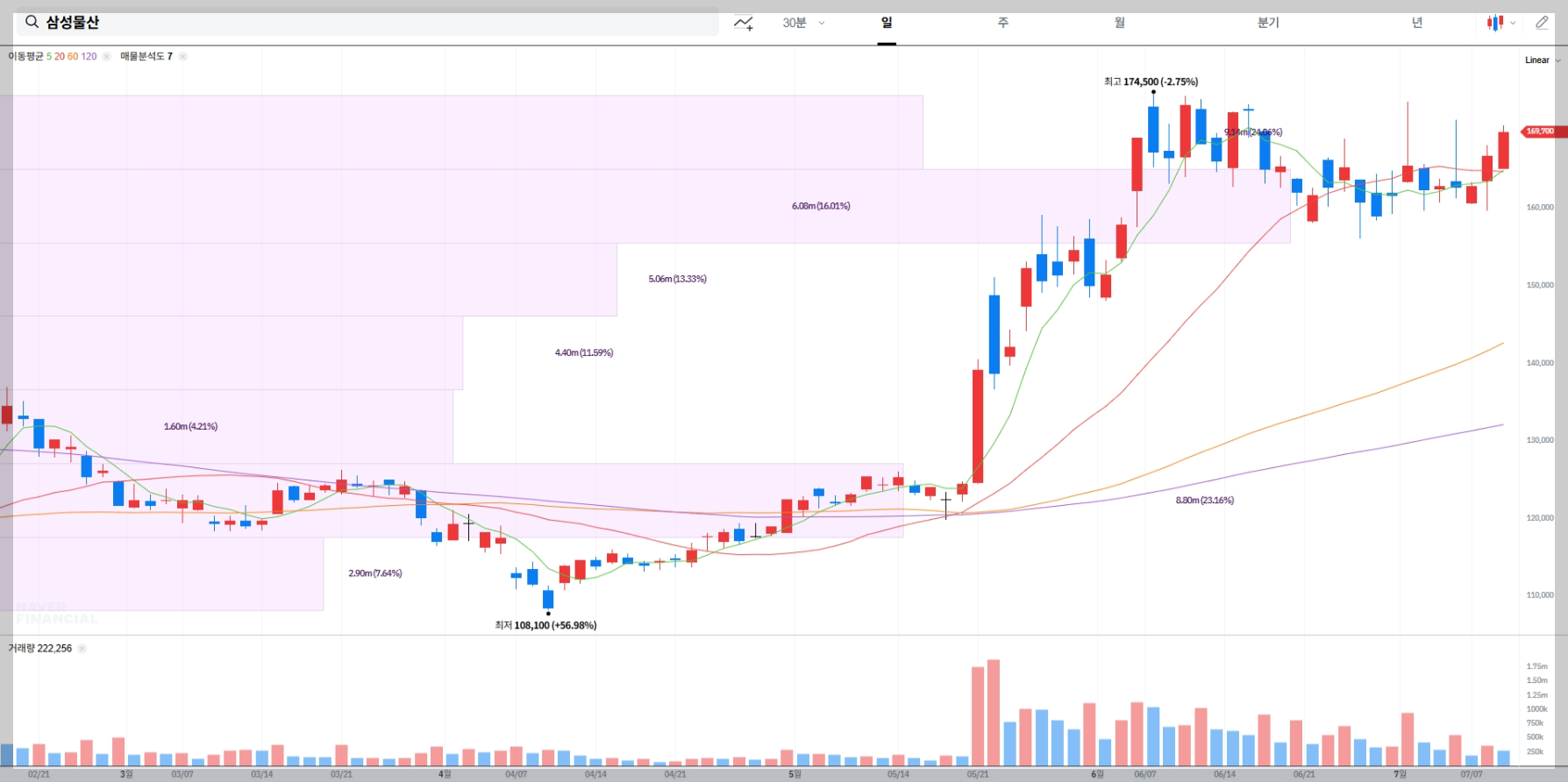 삼성물산 현재 주가 차트