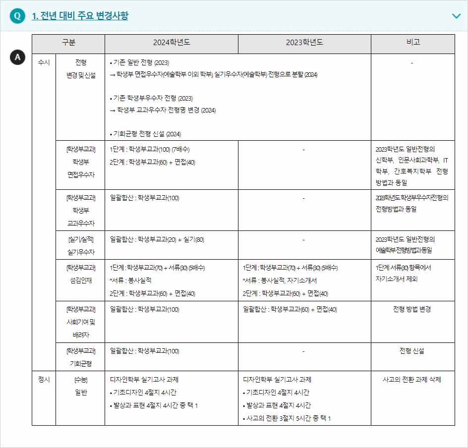 2024학년도 한세대학교 전형평가기준 전년 대비 주요 변경사항
