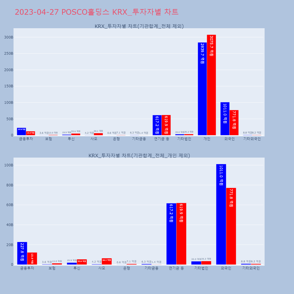 POSCO홀딩스_KRX_투자자별_차트