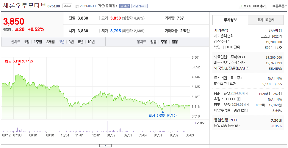 새론오토모티브_주가