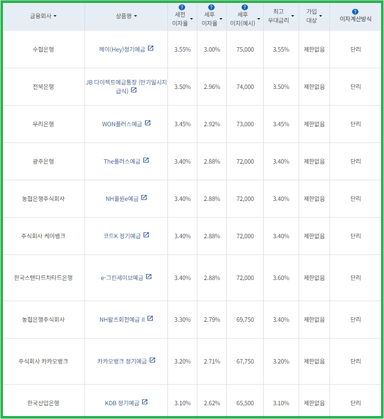 시중은행 정기예금 3개월