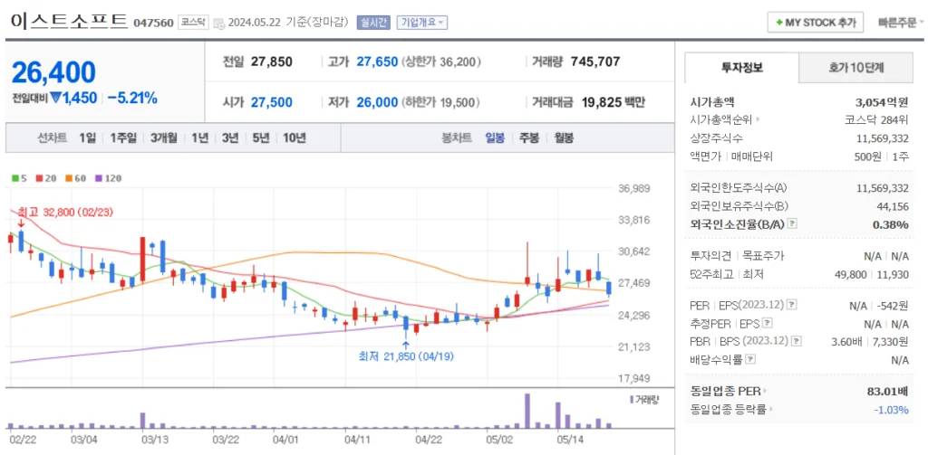 코파일럿 관련주 이스트소프트 주가 차트