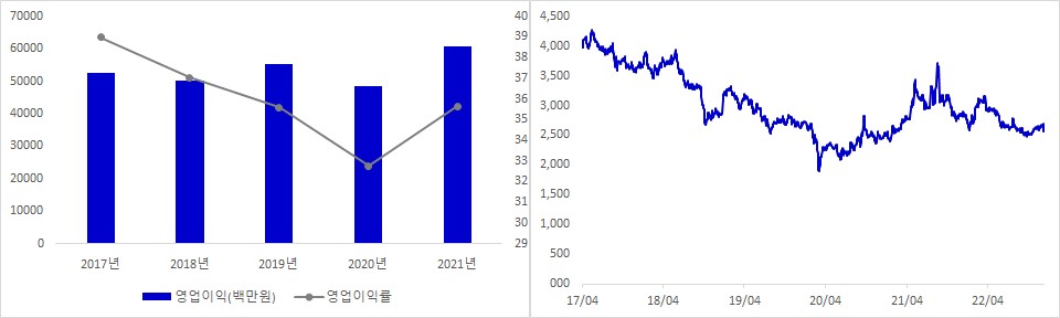 광주신세계 실적 및 시가총액 추이